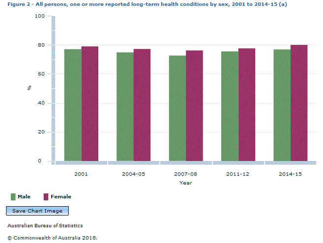 Graph Image for Figure 2 - All persons, one or more reported long-term health conditions by sex, 2001 to 2014-15 (a)